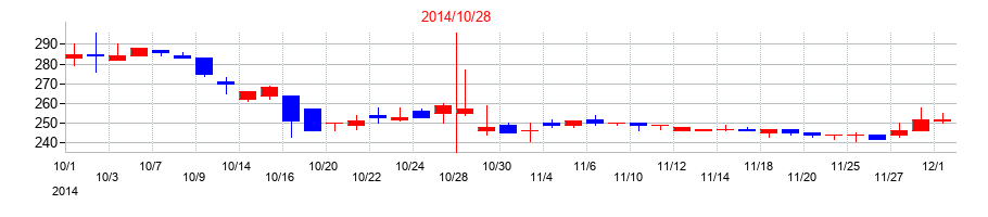 2014年の土屋ホールディングスの配当落ち日前後の株価チャート