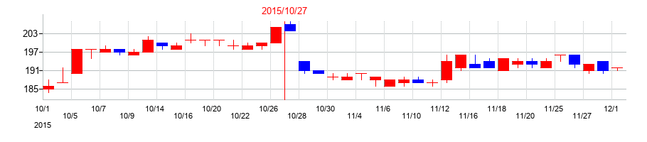 2015年の土屋ホールディングスの配当落ち日前後の株価チャート