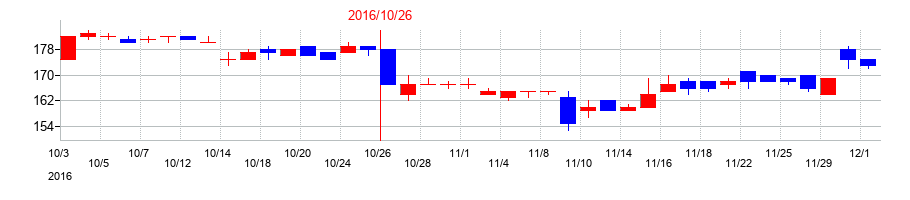 2016年の土屋ホールディングスの配当落ち日前後の株価チャート