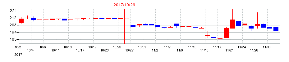 2017年の土屋ホールディングスの配当落ち日前後の株価チャート