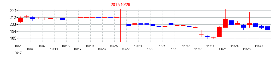 2017年の土屋ホールディングスの配当落ち日前後の株価チャート