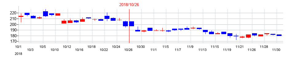 2018年の土屋ホールディングスの配当落ち日前後の株価チャート