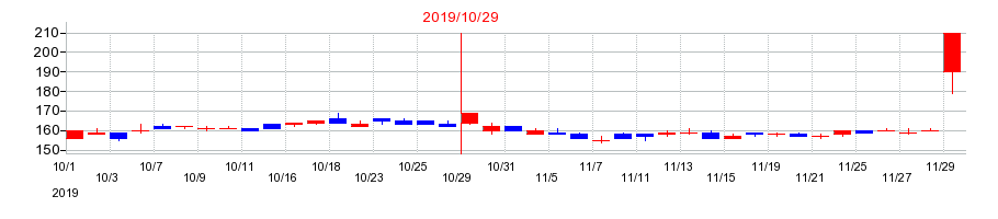 2019年の土屋ホールディングスの配当落ち日前後の株価チャート