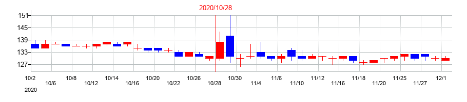 2020年の土屋ホールディングスの配当落ち日前後の株価チャート
