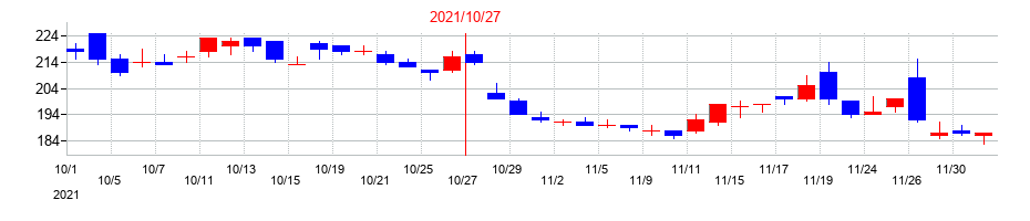 2021年の土屋ホールディングスの配当落ち日前後の株価チャート