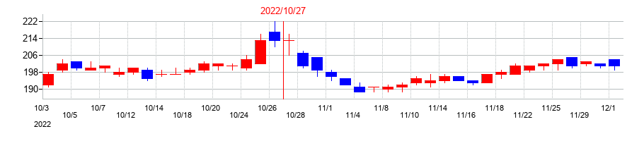 2022年の土屋ホールディングスの配当落ち日前後の株価チャート