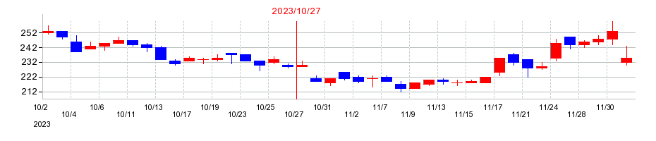 2023年の土屋ホールディングスの配当落ち日前後の株価チャート