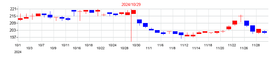 2024年の土屋ホールディングスの配当落ち日前後の株価チャート