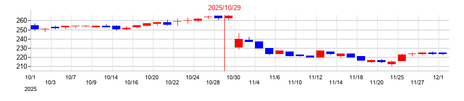 2025年の土屋ホールディングスの配当落ち日前後の株価チャート