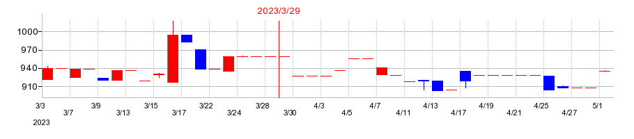 2023年のサンユー建設の配当落ち日前後の株価チャート