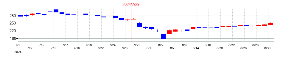 2024年の大盛工業の配当落ち日前後の株価チャート