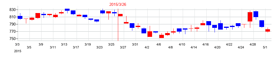 2015年のイチケンの配当落ち日前後の株価チャート
