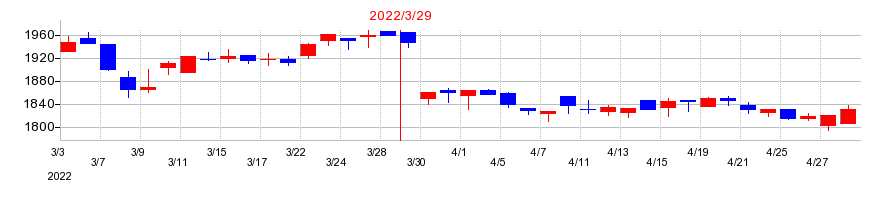 2022年のイチケンの配当落ち日前後の株価チャート