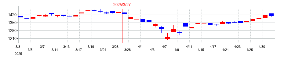 2025年のイチケンの配当落ち日前後の株価チャート