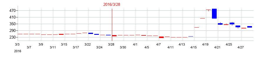 2016年の富士ピー・エスの配当落ち日前後の株価チャート