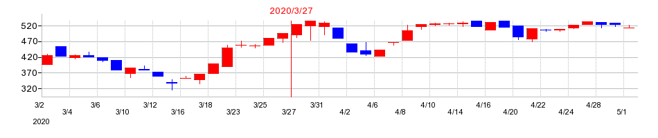 2020年の富士ピー・エスの配当落ち日前後の株価チャート