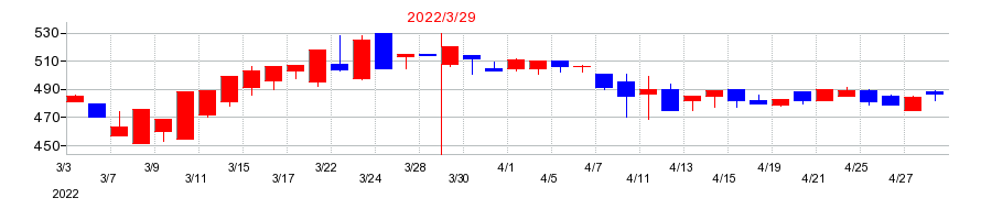 2022年の富士ピー・エスの配当落ち日前後の株価チャート