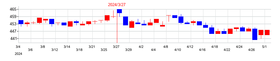 2024年の富士ピー・エスの配当落ち日前後の株価チャート