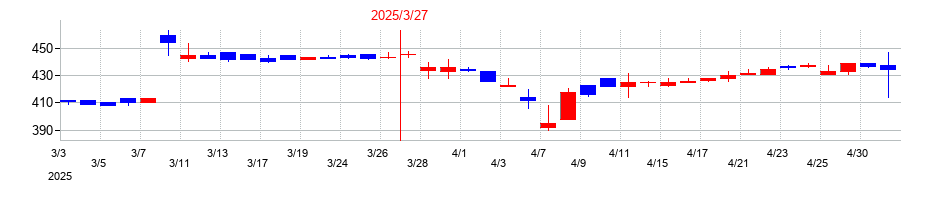 2025年の富士ピー・エスの配当落ち日前後の株価チャート