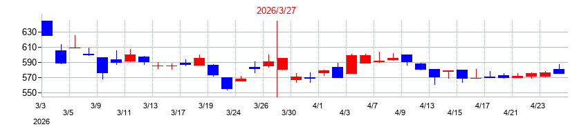 2026年の富士ピー・エスの配当落ち日前後の株価チャート