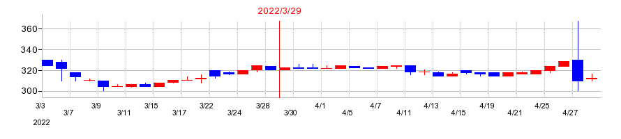 2022年の南海辰村建設の配当落ち日前後の株価チャート