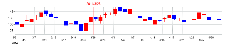 2014年の淺沼組の配当落ち日前後の株価チャート