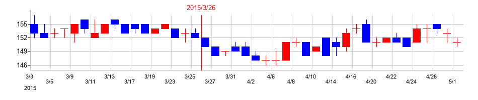2015年の淺沼組の配当落ち日前後の株価チャート