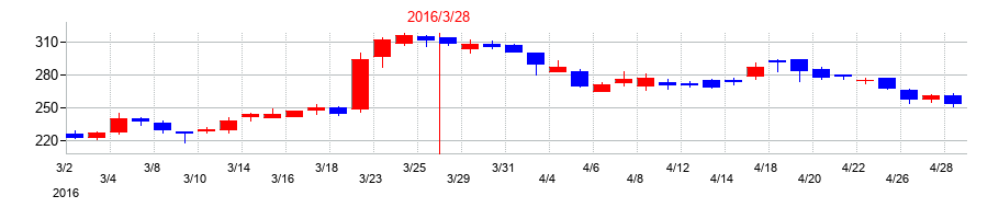 2016年の淺沼組の配当落ち日前後の株価チャート