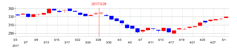 2017年の淺沼組の配当落ち日前後の株価チャート