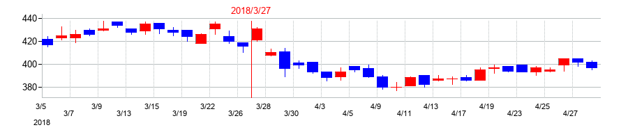 2018年の淺沼組の配当落ち日前後の株価チャート