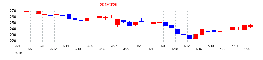 2019年の淺沼組の配当落ち日前後の株価チャート