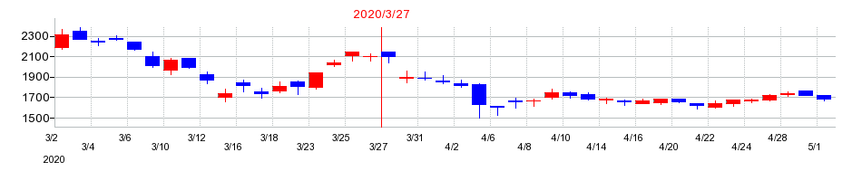 2020年の淺沼組の配当落ち日前後の株価チャート