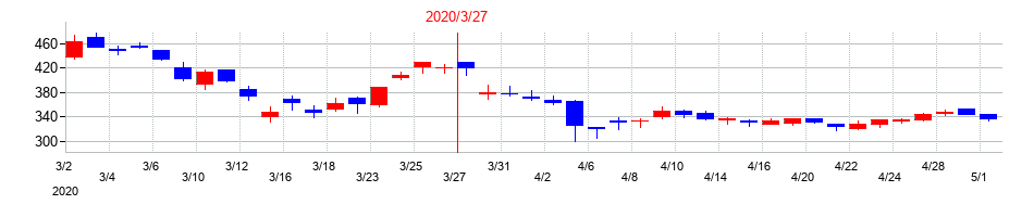 2020年の淺沼組の配当落ち日前後の株価チャート