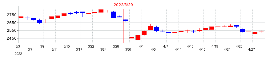 2022年の淺沼組の配当落ち日前後の株価チャート
