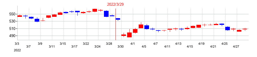 2022年の淺沼組の配当落ち日前後の株価チャート