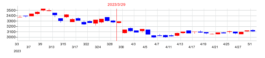 2023年の淺沼組の配当落ち日前後の株価チャート