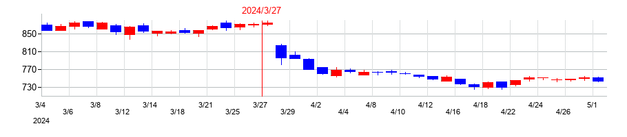 2024年の淺沼組の配当落ち日前後の株価チャート
