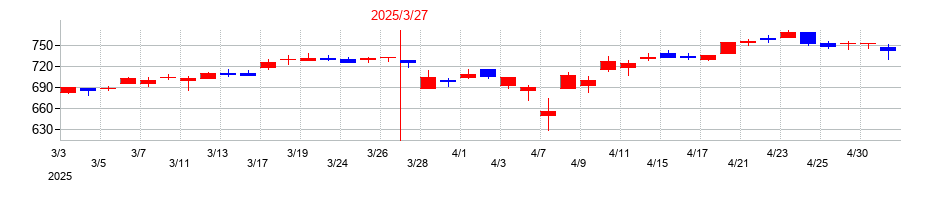 2025年の淺沼組の配当落ち日前後の株価チャート