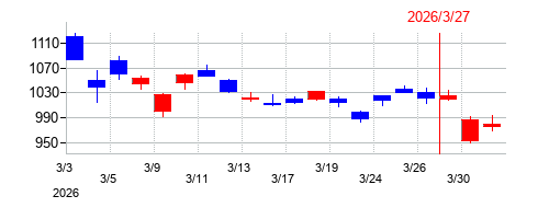 2026年の淺沼組の配当落ち日前後の株価チャート