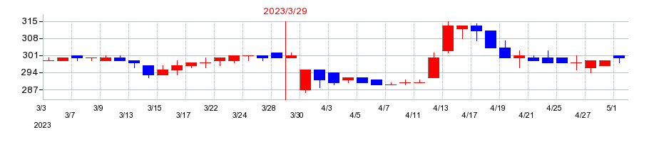 2023年の森組の配当落ち日前後の株価チャート