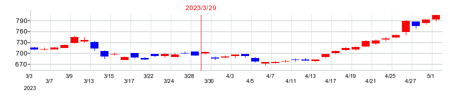2023年の戸田建設の配当落ち日前後の株価チャート