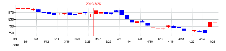 2019年の熊谷組の配当落ち日前後の株価チャート
