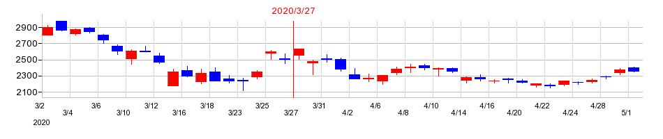 2020年の熊谷組の配当落ち日前後の株価チャート