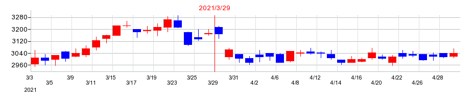 2021年の熊谷組の配当落ち日前後の株価チャート