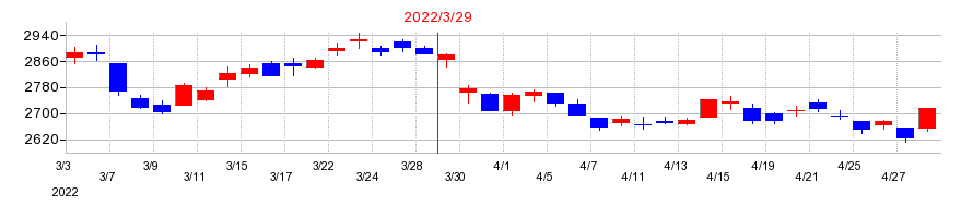2022年の熊谷組の配当落ち日前後の株価チャート