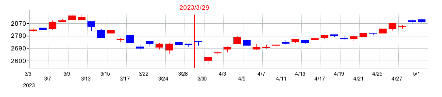 2023年の熊谷組の配当落ち日前後の株価チャート