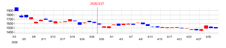 2026年の熊谷組の配当落ち日前後の株価チャート