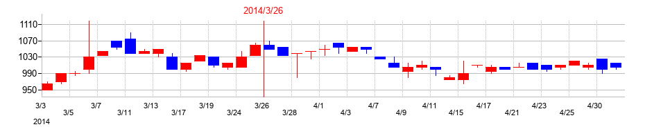 2014年の植木組の配当落ち日前後の株価チャート