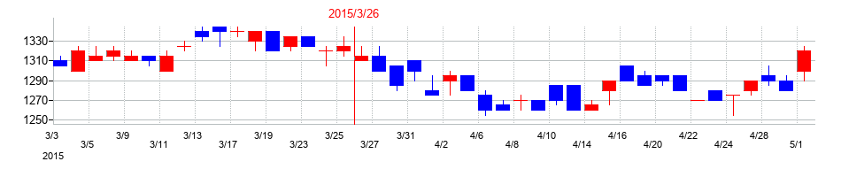 2015年の植木組の配当落ち日前後の株価チャート