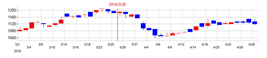 2016年の植木組の配当落ち日前後の株価チャート